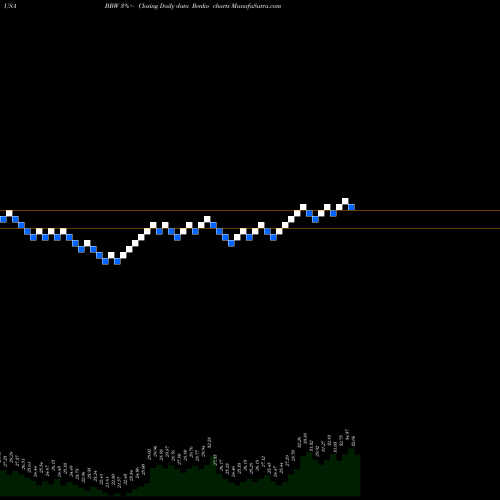 Free Renko charts Build-A-Bear Workshop, Inc. BBW share USA Stock Exchange 