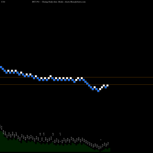 Free Renko charts Boise Cascade, L.L.C. BCC share USA Stock Exchange 