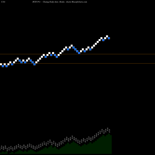 Free Renko charts Banco De Chile BCH share USA Stock Exchange 