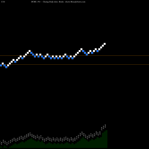 Free Renko charts BayCom Corp BCML share USA Stock Exchange 