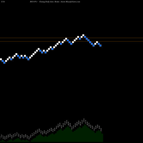 Free Renko charts Brink's Company (The) BCO share USA Stock Exchange 