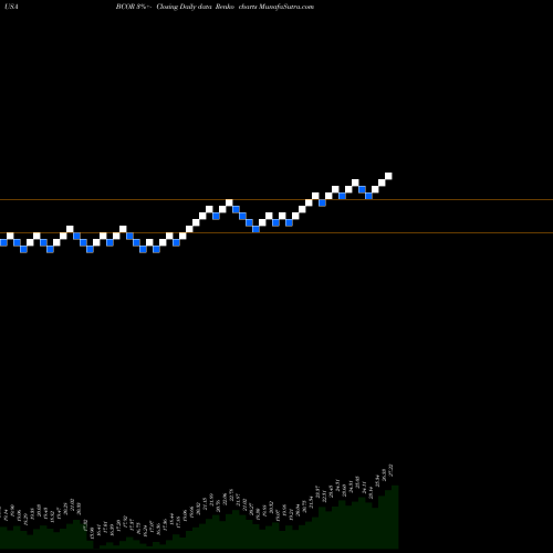 Free Renko charts Blucora, Inc. BCOR share USA Stock Exchange 