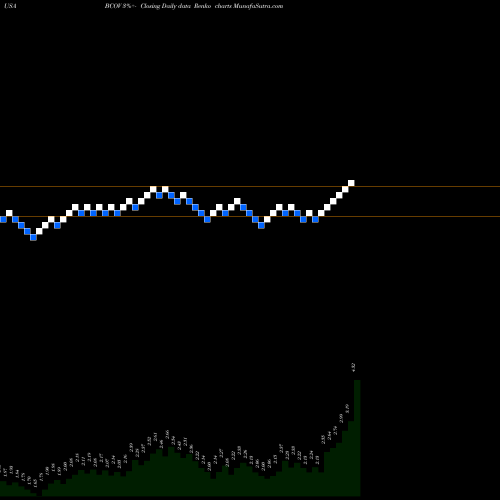 Free Renko charts Brightcove Inc. BCOV share USA Stock Exchange 