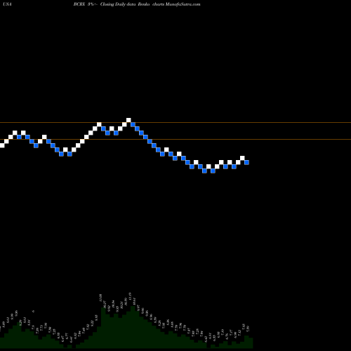 Free Renko charts BioCryst Pharmaceuticals, Inc. BCRX share USA Stock Exchange 