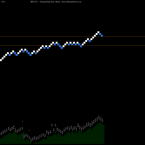 Free Renko charts Belden Inc BDC share USA Stock Exchange 