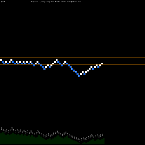 Free Renko charts Blackrock Enhanced Equity Dividend Trust BDJ share USA Stock Exchange 