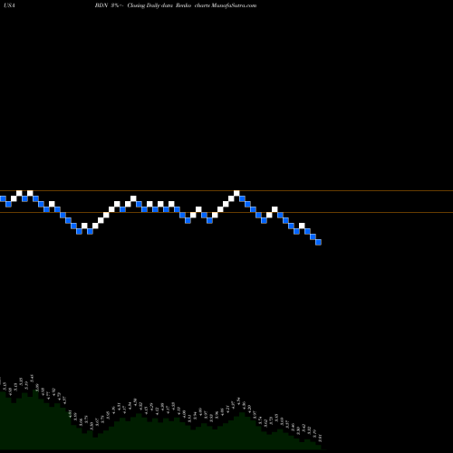 Free Renko charts Brandywine Realty Trust BDN share USA Stock Exchange 