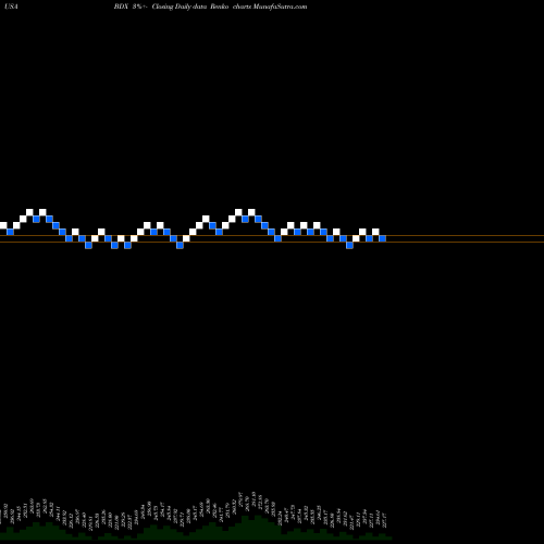 Free Renko charts Becton, Dickinson And Company BDX share USA Stock Exchange 