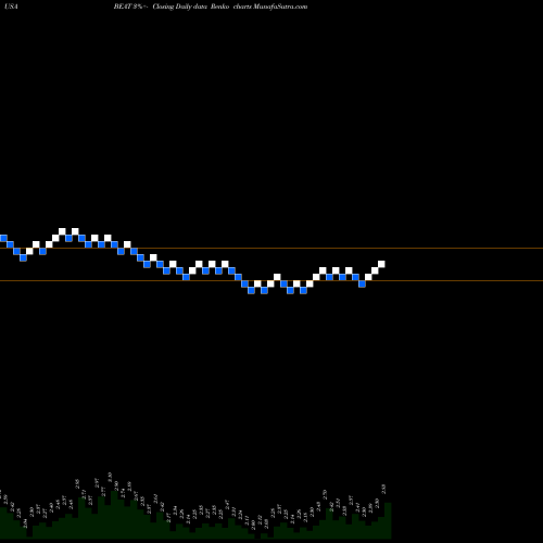 Free Renko charts BioTelemetry, Inc. BEAT share USA Stock Exchange 