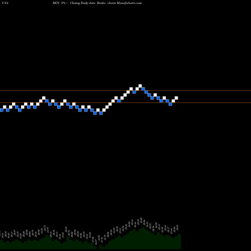 Free Renko charts Franklin Resources, Inc. BEN share USA Stock Exchange 