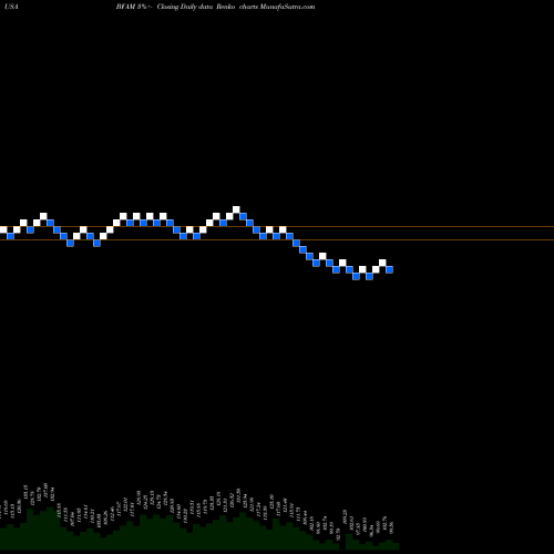 Free Renko charts Bright Horizons Family Solutions Inc. BFAM share USA Stock Exchange 