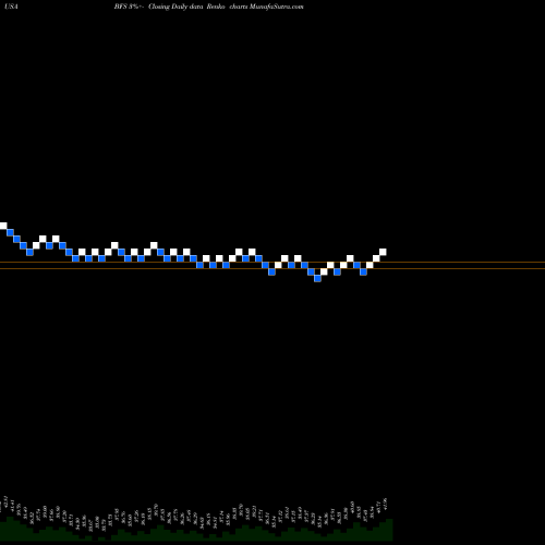 Free Renko charts Saul Centers, Inc. BFS share USA Stock Exchange 