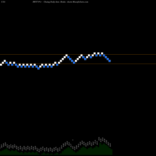 Free Renko charts Business First Bancshares, Inc. BFST share USA Stock Exchange 