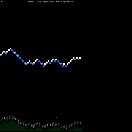 Free Renko charts BlackRock California Municipal Income Trust BFZ share USA Stock Exchange 