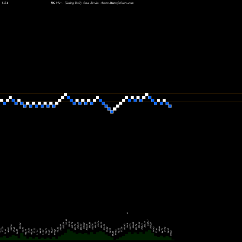 Free Renko charts Bunge Limited BG share USA Stock Exchange 