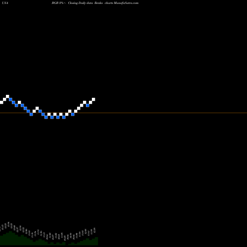 Free Renko charts Blackstone / GSO Strategic Credit Fund BGB share USA Stock Exchange 