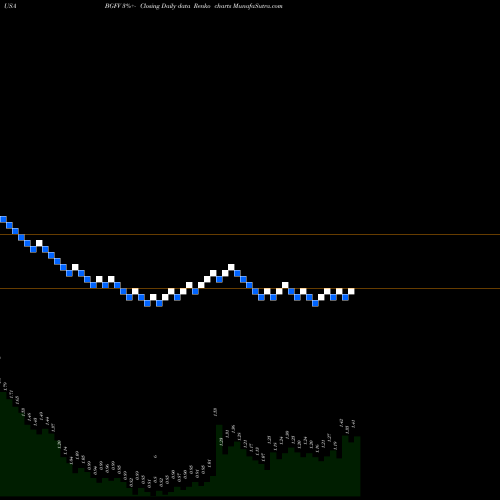 Free Renko charts Big 5 Sporting Goods Corporation BGFV share USA Stock Exchange 