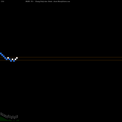 Free Renko charts IShares Global Green Bond ETF BGRN share USA Stock Exchange 