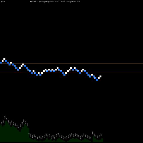 Free Renko charts B&G Foods, Inc. BGS share USA Stock Exchange 