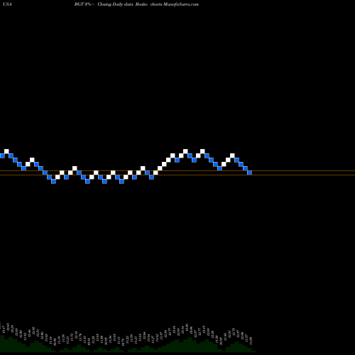 Free Renko charts Blackrock Global BGT share USA Stock Exchange 