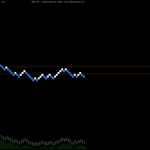 Free Renko charts Blackstone GSO Long Short Credit Income Fund BGX share USA Stock Exchange 