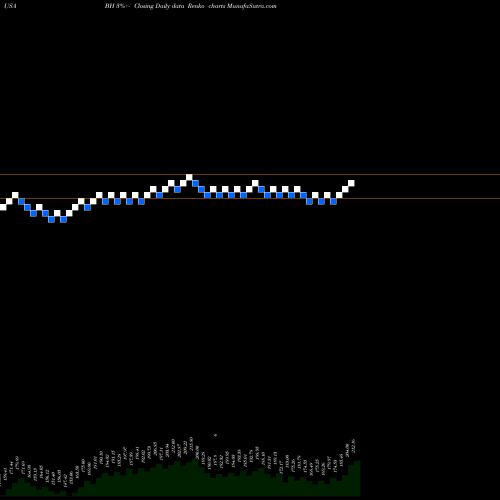 Free Renko charts Biglari Holdings Inc. BH share USA Stock Exchange 