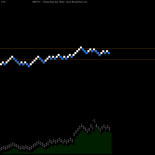 Free Renko charts Benchmark Electronics, Inc. BHE share USA Stock Exchange 