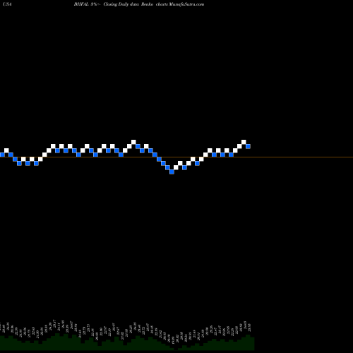 Free Renko charts Brighthouse Financial, Inc. BHFAL share USA Stock Exchange 
