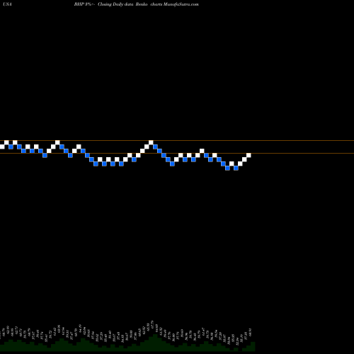 Free Renko charts BHP Group Limited BHP share USA Stock Exchange 