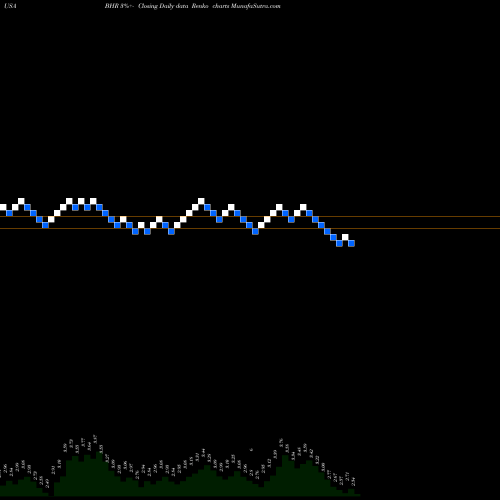 Free Renko charts Braemar Hotels & Resorts Inc. BHR share USA Stock Exchange 