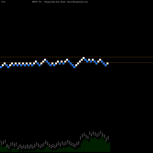 Free Renko charts Biohaven Pharmaceutical Holding Company Ltd. BHVN share USA Stock Exchange 