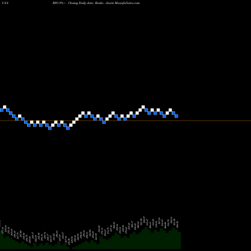 Free Renko charts Bio-Rad Laboratories, Inc. BIO share USA Stock Exchange 