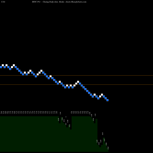 Free Renko charts Biocept, Inc. BIOC share USA Stock Exchange 