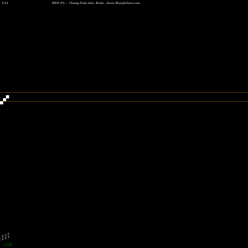 Free Renko charts BioScrip, Inc. BIOS share USA Stock Exchange 