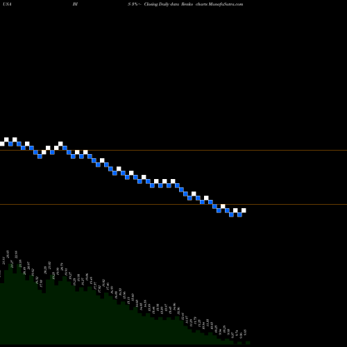 Free Renko charts ProShares UltraShort Nasdaq Biotechnology BIS share USA Stock Exchange 