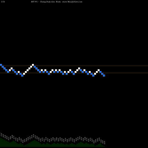 Free Renko charts BlackRock Multi-Sector Income Trust BIT share USA Stock Exchange 