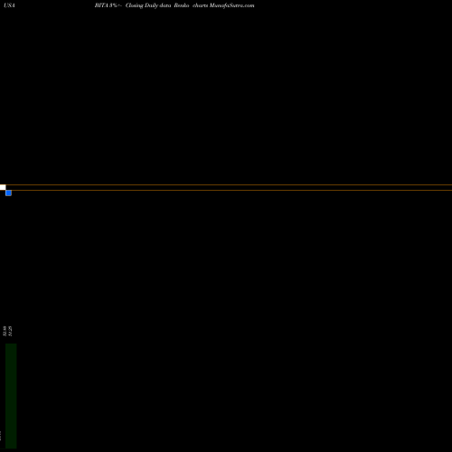 Free Renko charts Bitauto Holdings Limited BITA share USA Stock Exchange 