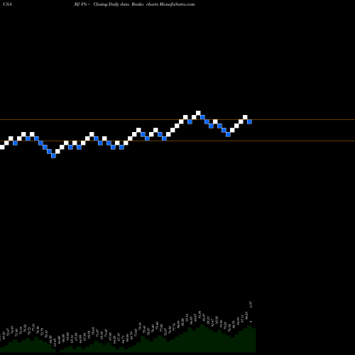 Free Renko charts BJ's Wholesale Club Holdings, Inc. BJ share USA Stock Exchange 