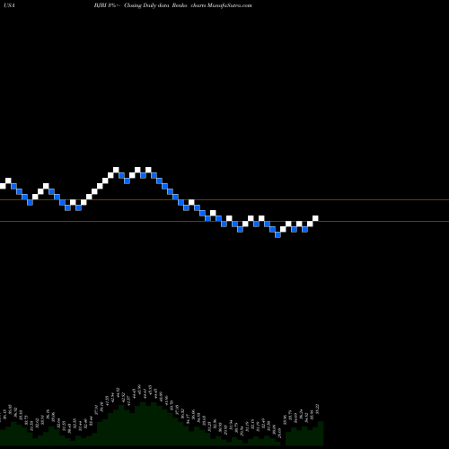 Free Renko charts BJ's Restaurants, Inc. BJRI share USA Stock Exchange 