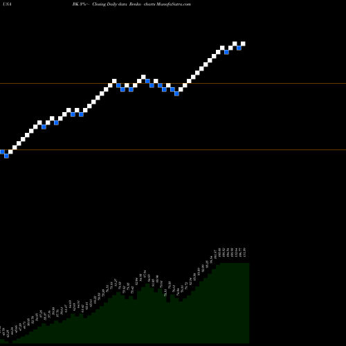 Free Renko charts Bank Of New York Mellon Corporation (The) BK share USA Stock Exchange 