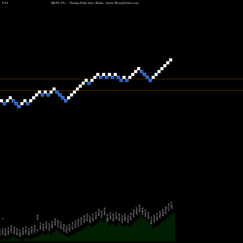 Free Renko charts Booking Holdings Inc. BKNG share USA Stock Exchange 