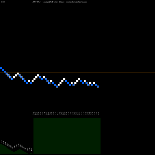 Free Renko charts BlackRock Income Trust Inc. (The) BKT share USA Stock Exchange 