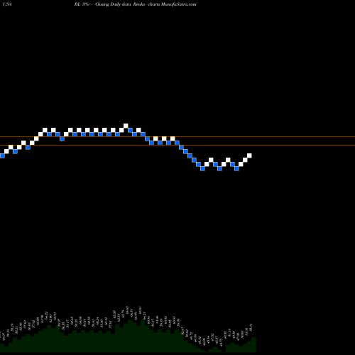 Free Renko charts BlackLine, Inc. BL share USA Stock Exchange 