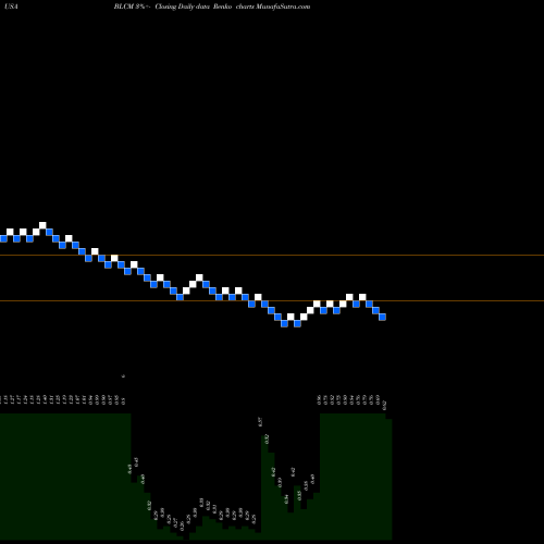 Free Renko charts Bellicum Pharmaceuticals, Inc. BLCM share USA Stock Exchange 