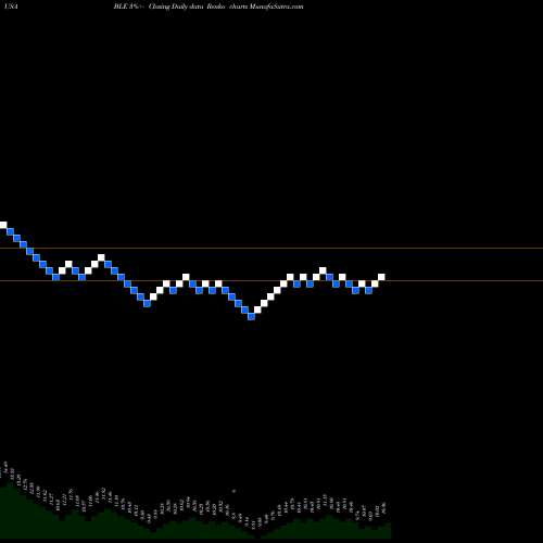 Free Renko charts BlackRock Municipal Income Trust II BLE share USA Stock Exchange 