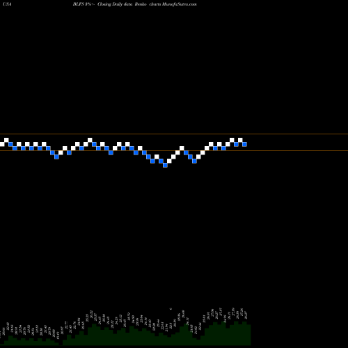 Free Renko charts BioLife Solutions, Inc. BLFS share USA Stock Exchange 
