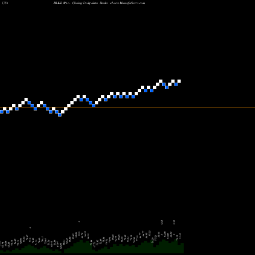 Free Renko charts Blackbaud, Inc. BLKB share USA Stock Exchange 