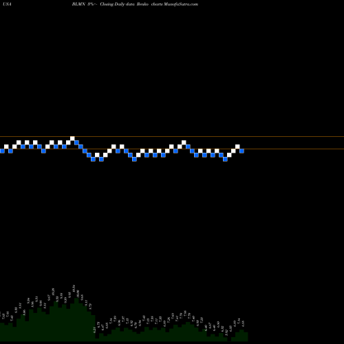 Free Renko charts Bloomin' Brands, Inc. BLMN share USA Stock Exchange 