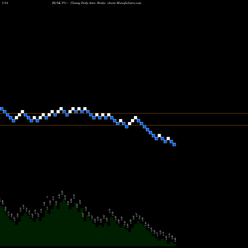 Free Renko charts Blink Charging Co. BLNK share USA Stock Exchange 