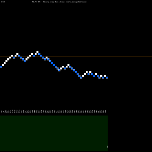 Free Renko charts Bellerophon Therapeutics, Inc. BLPH share USA Stock Exchange 